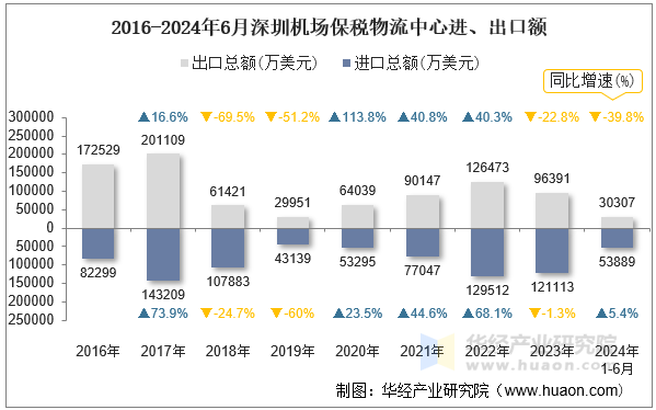 2016-2024年6月深圳机场保税物流中心进、出口额