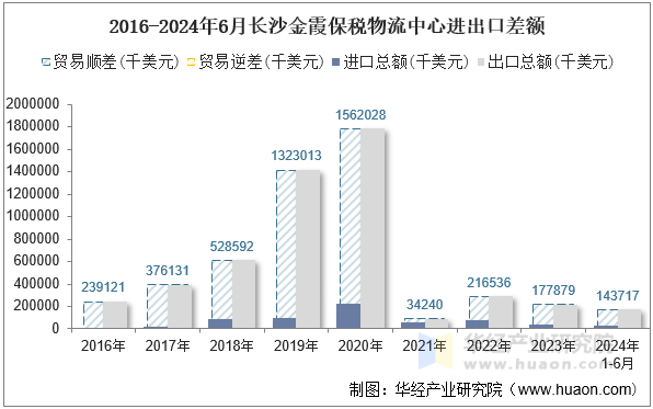 2016-2024年6月长沙金霞保税物流中心进出口差额