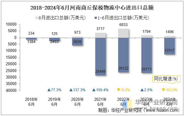 2018-2024年6月河南商丘保税物流中心进出口总额