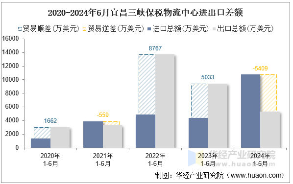 2020-2024年6月宜昌三峡保税物流中心进出口差额