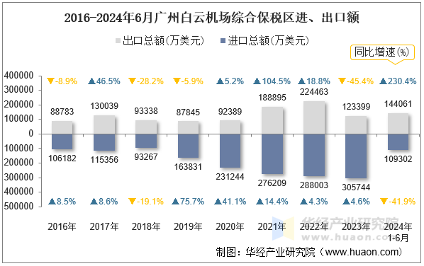 2016-2024年6月广州白云机场综合保税区进、出口额