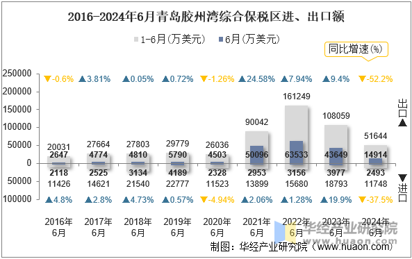 2016-2024年6月青岛胶州湾综合保税区进、出口额