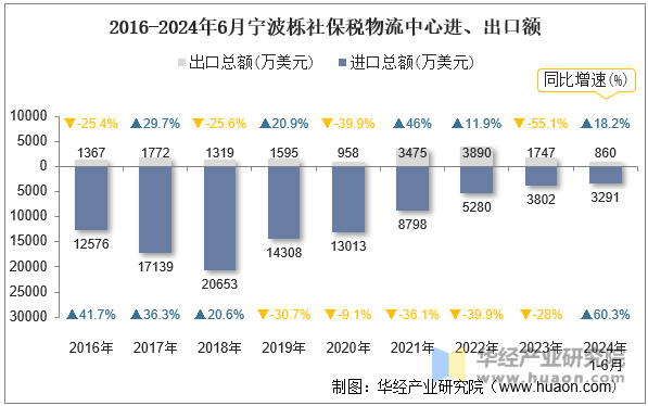 2016-2024年6月宁波栎社保税物流中心进、出口额