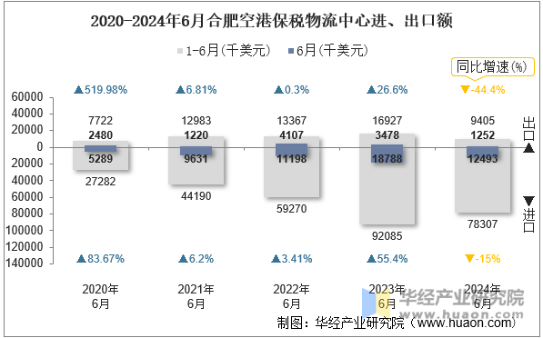 2020-2024年6月合肥空港保税物流中心进、出口额