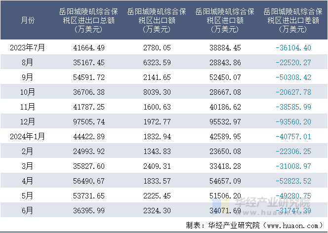 2023-2024年6月岳阳城陵矶综合保税区进出口额月度情况统计表