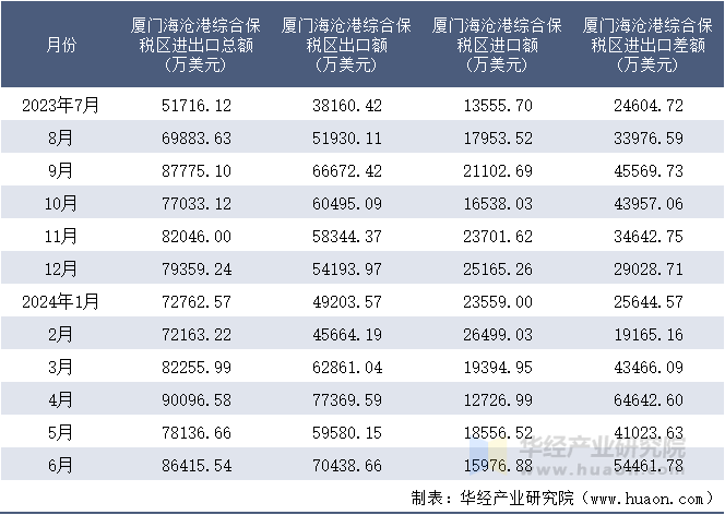 2023-2024年6月厦门海沧港综合保税区进出口额月度情况统计表