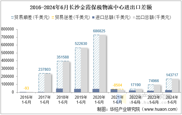 2016-2024年6月长沙金霞保税物流中心进出口差额