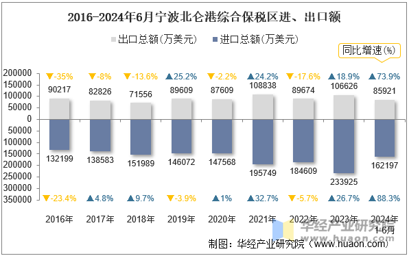 2016-2024年6月宁波北仑港综合保税区进、出口额