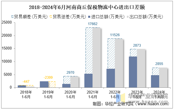 2018-2024年6月河南商丘保税物流中心进出口差额