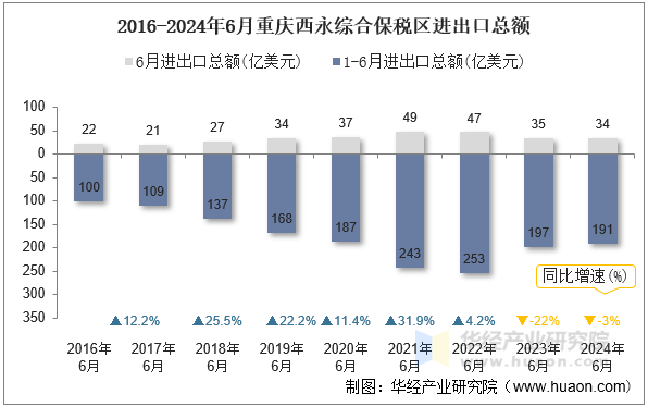 2016-2024年6月重庆西永综合保税区进出口总额