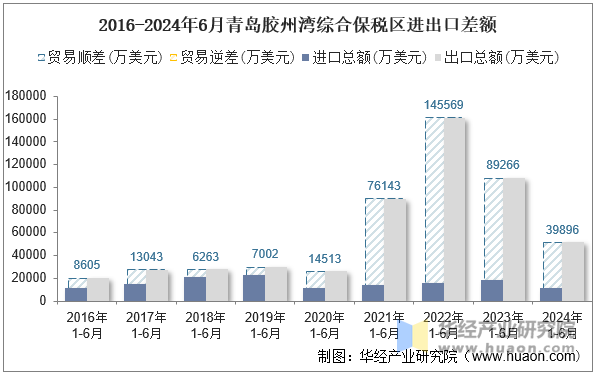 2016-2024年6月青岛胶州湾综合保税区进出口差额