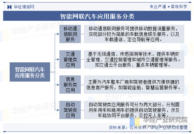 智能网联汽车应用服务分类