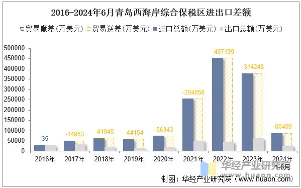 2016-2024年6月青岛西海岸综合保税区进出口差额