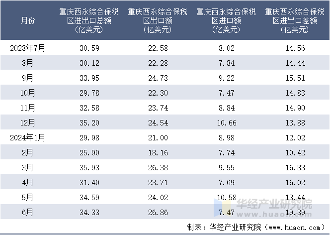 2023-2024年6月重庆西永综合保税区进出口额月度情况统计表