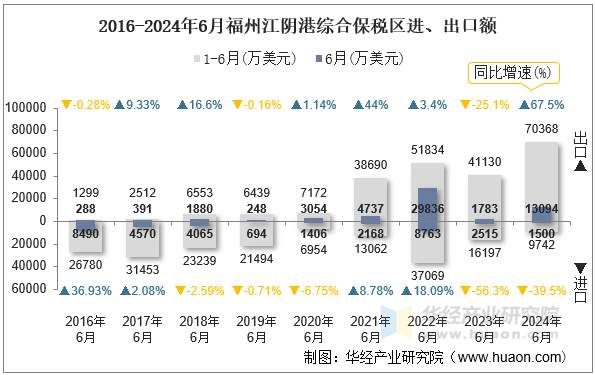 2016-2024年6月福州江阴港综合保税区进、出口额