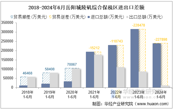 2018-2024年6月岳阳城陵矶综合保税区进出口差额