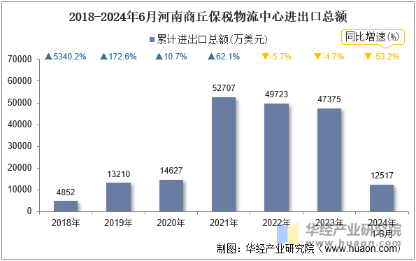 2018-2024年6月河南商丘保税物流中心进出口总额