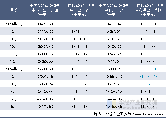 2023-2024年6月重庆铁路保税物流中心进出口额月度情况统计表