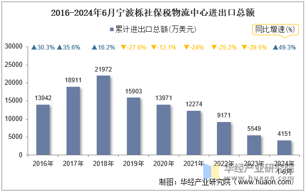 2016-2024年6月宁波栎社保税物流中心进出口总额