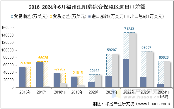 2016-2024年6月福州江阴港综合保税区进出口差额