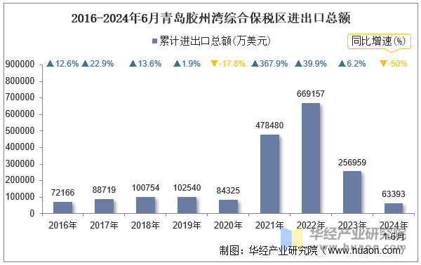 2016-2024年6月青岛胶州湾综合保税区进出口总额