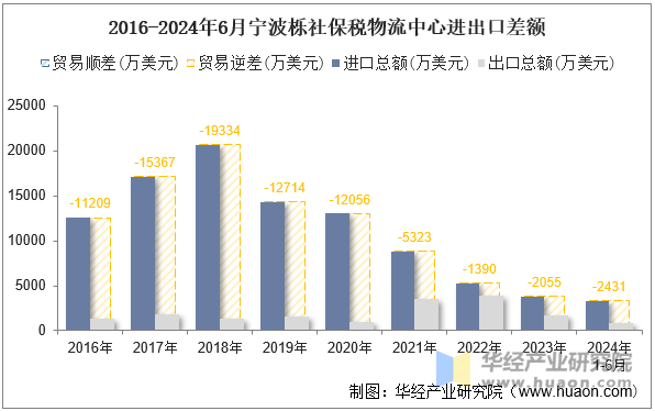 2016-2024年6月宁波栎社保税物流中心进出口差额