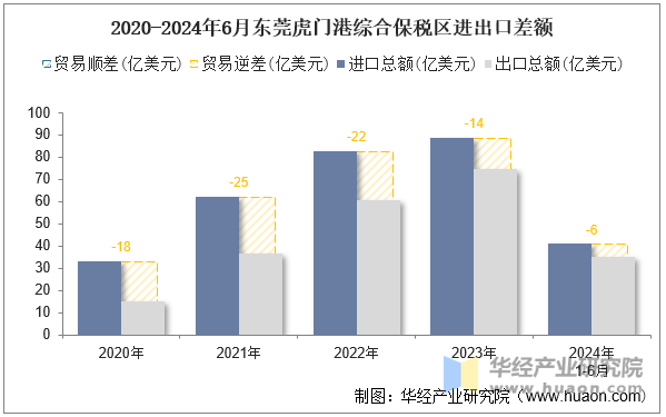 2020-2024年6月东莞虎门港综合保税区进出口差额