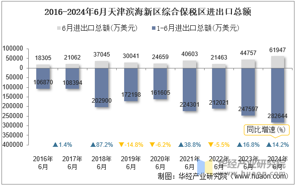 2016-2024年6月天津滨海新区综合保税区进出口总额