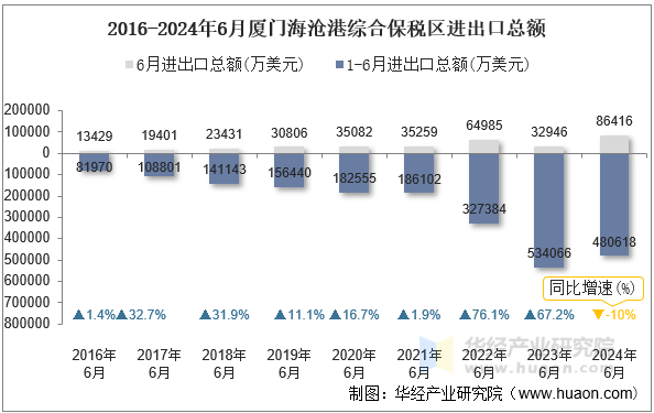 2016-2024年6月厦门海沧港综合保税区进出口总额