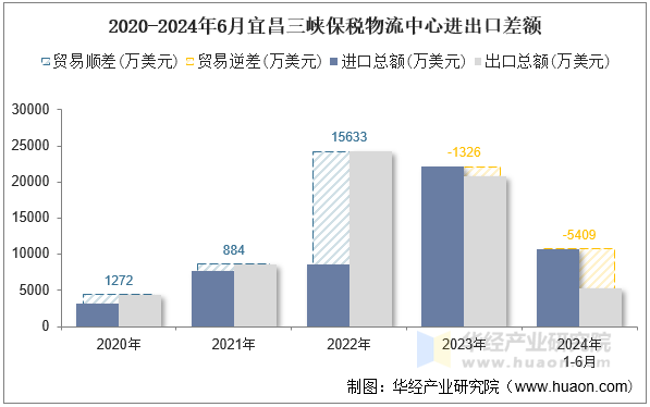 2020-2024年6月宜昌三峡保税物流中心进出口差额