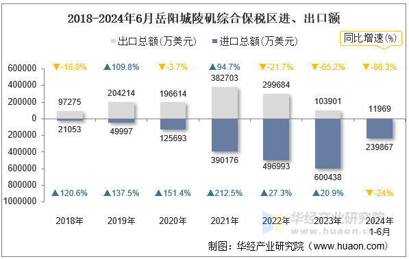 2018-2024年6月岳阳城陵矶综合保税区进、出口额