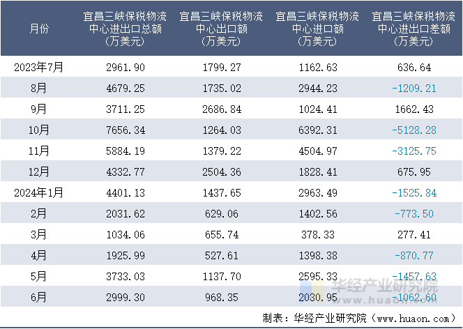2023-2024年6月宜昌三峡保税物流中心进出口额月度情况统计表