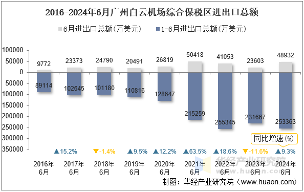 2016-2024年6月广州白云机场综合保税区进出口总额