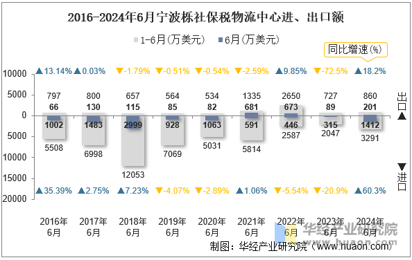 2016-2024年6月宁波栎社保税物流中心进、出口额