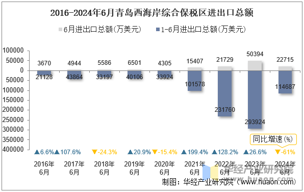 2016-2024年6月青岛西海岸综合保税区进出口总额