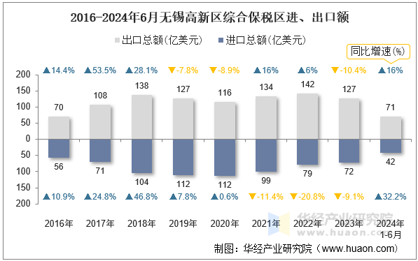 2016-2024年6月无锡高新区综合保税区进、出口额