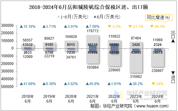 2018-2024年6月岳阳城陵矶综合保税区进、出口额