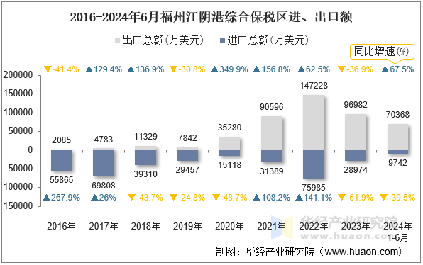 2016-2024年6月福州江阴港综合保税区进、出口额