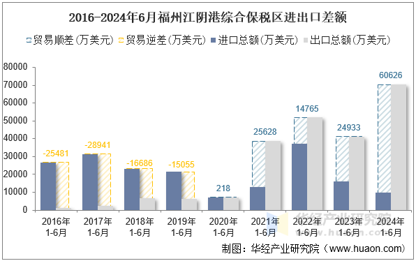 2016-2024年6月福州江阴港综合保税区进出口差额