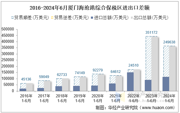 2016-2024年6月厦门海沧港综合保税区进出口差额