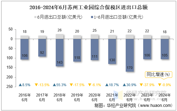 2016-2024年6月苏州工业园综合保税区进出口总额