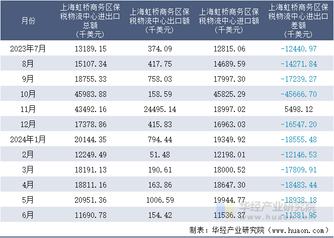 2023-2024年6月上海虹桥商务区保税物流中心进出口额月度情况统计表