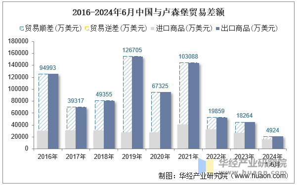 2016-2024年6月中国与卢森堡贸易差额