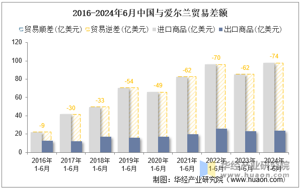 2016-2024年6月中国与爱尔兰贸易差额