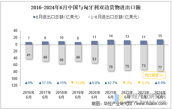 2016-2024年6月中国与匈牙利双边货物进出口额