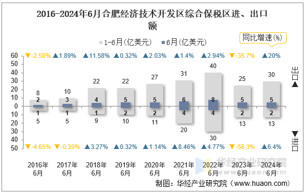 2016-2024年6月合肥经济技术开发区综合保税区进、出口额