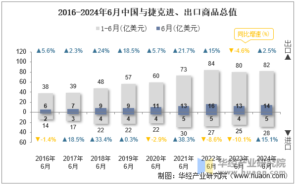 2016-2024年6月中国与捷克进、出口商品总值