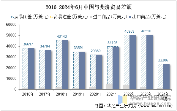 2016-2024年6月中国与斐济贸易差额