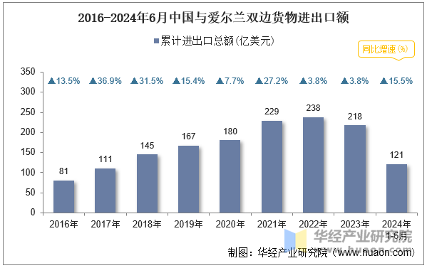 2016-2024年6月中国与爱尔兰双边货物进出口额