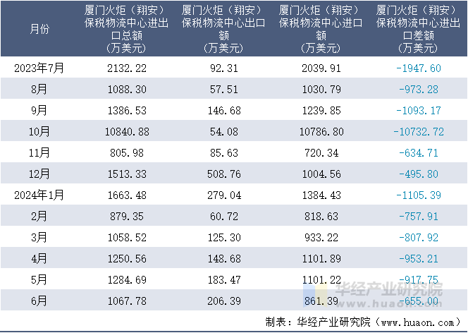 2023-2024年6月厦门火炬（翔安）保税物流中心进出口额月度情况统计表